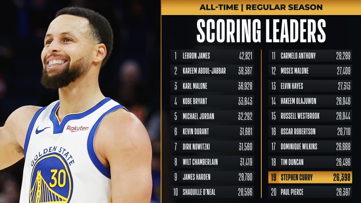 开云网站-👏库里正式超越皮尔斯 独占NBA历史得分榜第19位!还差邓肯72分