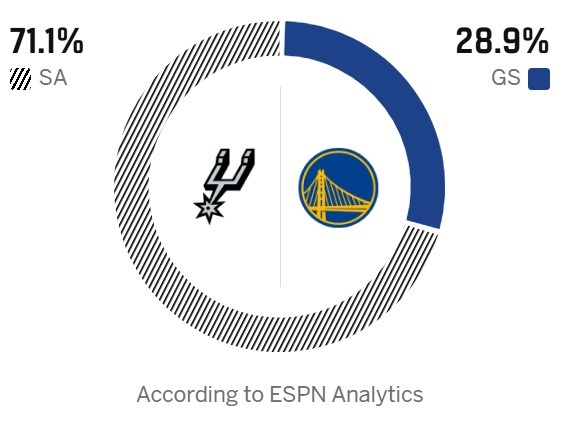 开云下载-西部第二VS残阵勇！ESPN预测明天胜率：马刺71.1% 勇士28.9%