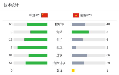 开云下载-U23国足1-0越南U23获西安邀请赛亚军，杜月徵天外飞仙制胜
